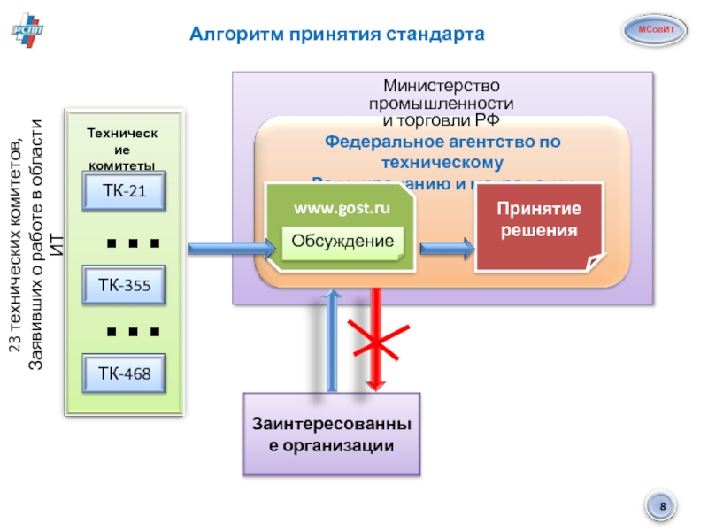 Принятие стандарта. Министерство метрологии. Министерство промышленной торговли структура. Техническое регулирование промышленности и торговли.