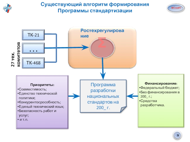 База национальных стандартов. Программа стандартизации. Развитие программного обеспечения. Алгоритм создания стандартов. Технические комитеты по стандартизации.