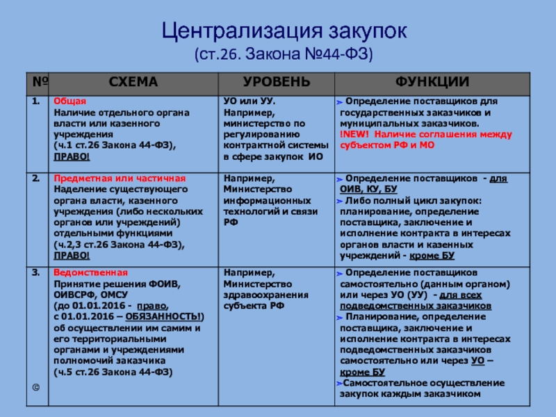 Ст 44 44 фз последняя редакция. Централизованные закупки. Централизованные закупки 44-ФЗ. Централизация закупок. Классификация централизации закупок.