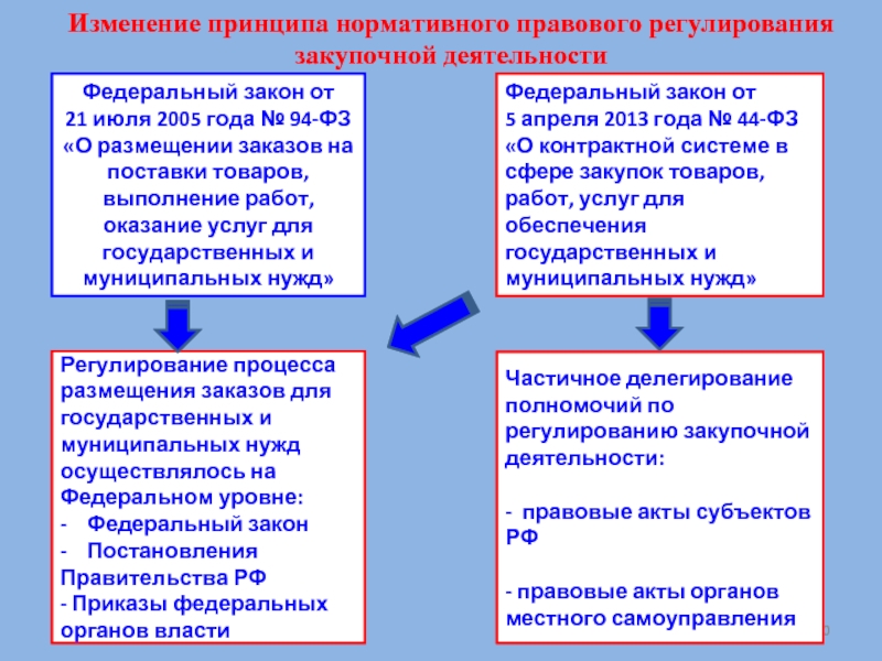 Принцип изменения