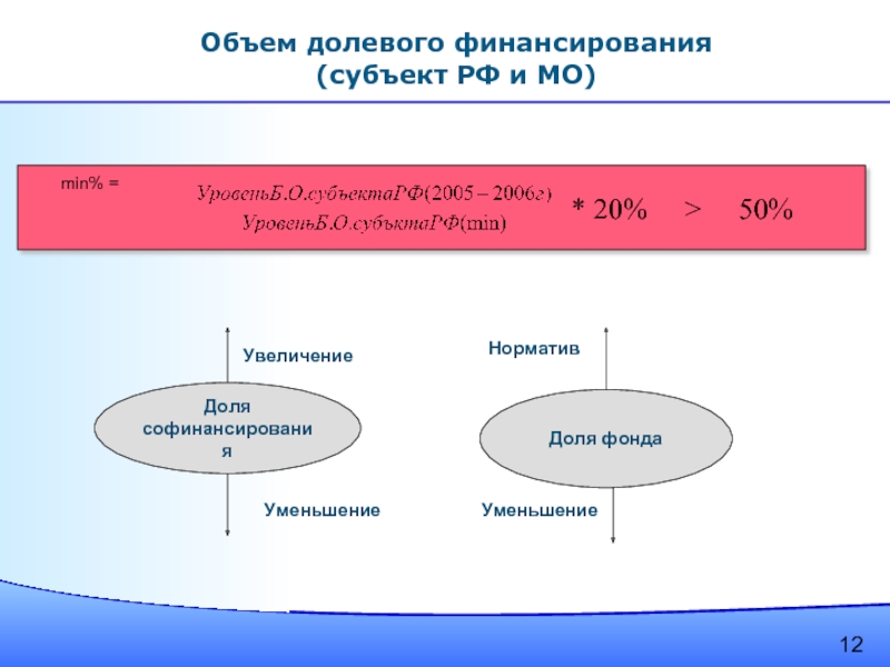 185 фз о фонде содействия. Долевое финансирование это.