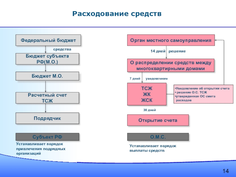 185 фз о фонде содействия. Примеры представления средств из госбюджета. Порядок договора на открытие счета регионального бюджета. Распределение средств бюджета Мун образования. Диалог между МКД.