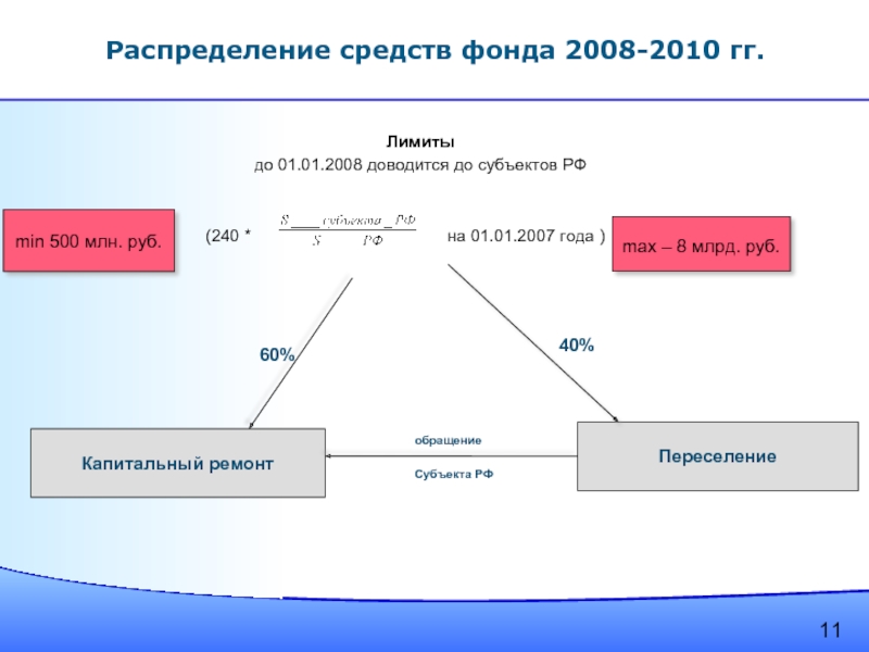 Распределение средств производства. Система распределения денег. Куда распределяются средства фондов. Переселение 185 ФЗ. Как распределяются деньги ЖКХ.