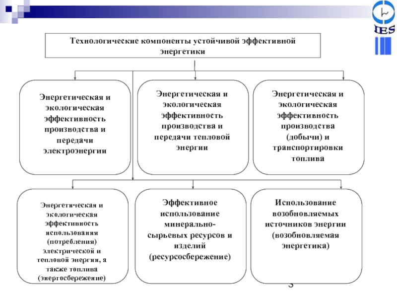 Основные технологические компоненты. Технологический компонент. Технологическая эффективность. Наиболее устойчиво элементы культуоы.