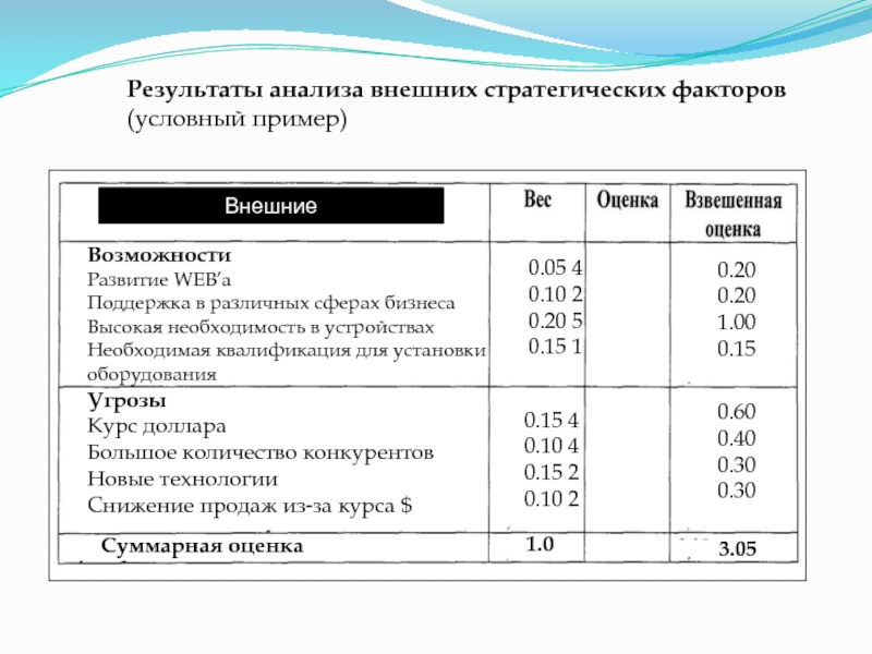 Условный фактор. Анализ стратегических факторов внешней среды. Результаты анализа внешних стратегических факторов. Анализ внешних стратегических факторов пример. Внешние стратегические факторы пример.