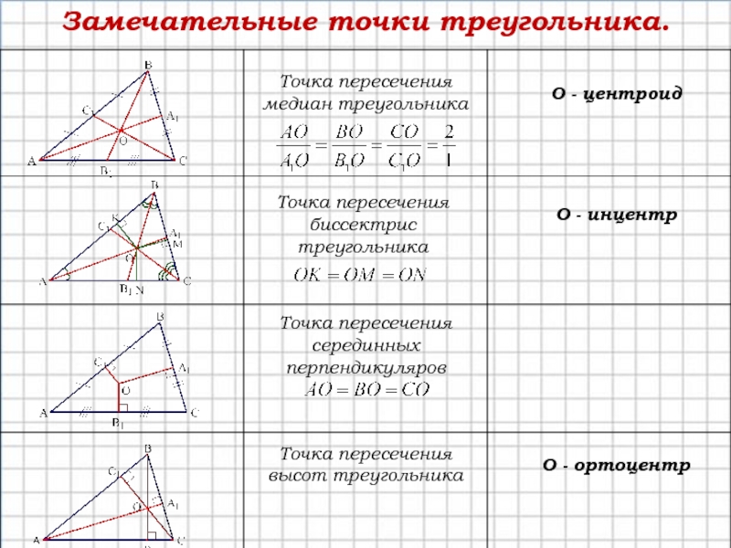 Отношение пересечения высот треугольника. 4 Треугольника с точками пересечения. 4 Замечательные точки треугольника 8 класс. Замечательные точки треугольника точка пересечения медиан. Замечаельные точки треуг.