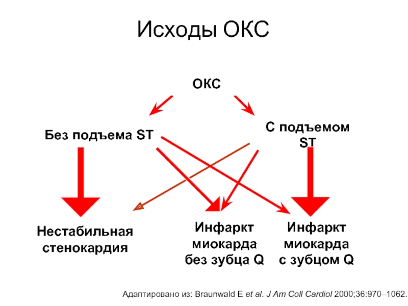 Окс. Исходы острого коронарного синдрома. Исходы Окс. Острый коронарный синдром инфаркт миокарда. Коронарный синдром инфаркт.