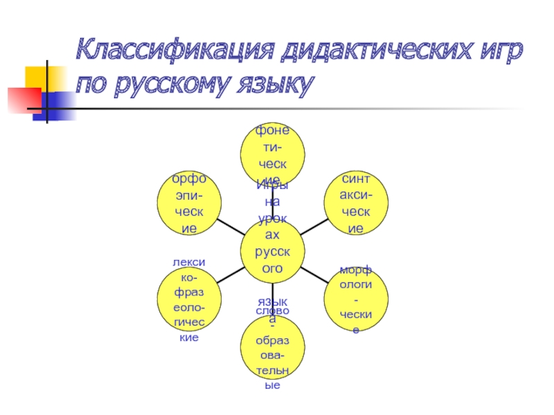 Классификация дидактики. Классификация дидактических игр. Классификация дидактических игр по химии. Классификация дидактических игр в начальной школе. Классификация дидактических материалов по химии.