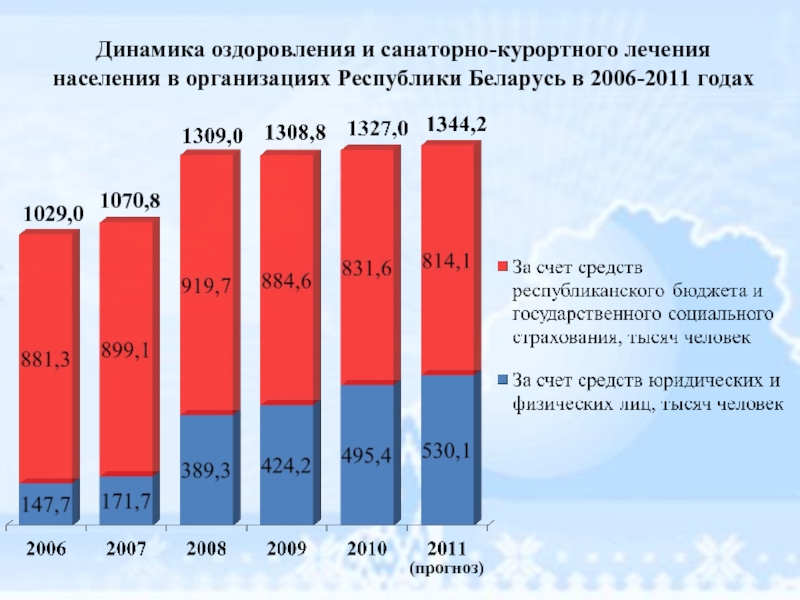 Управление по оздоровлению и санаторно курортному лечению. Санаторно-курортные организации. Динамика санаторно курортного лечения. Сезонность санаторно курортного лечения. Услуги санаторно-курортных организаций.