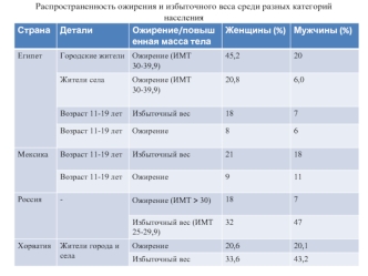 Ожирение и избыточный вес среди населения