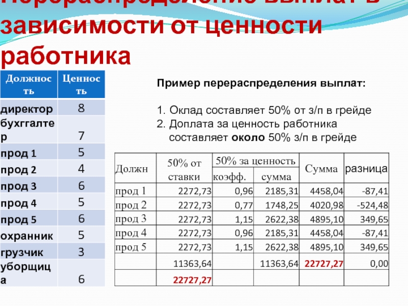 1 оклад. Ценности сотрудника. Критерии ценности работника. Обоснование ценности сотрудника. Обоснование ценности сотрудника для организации.