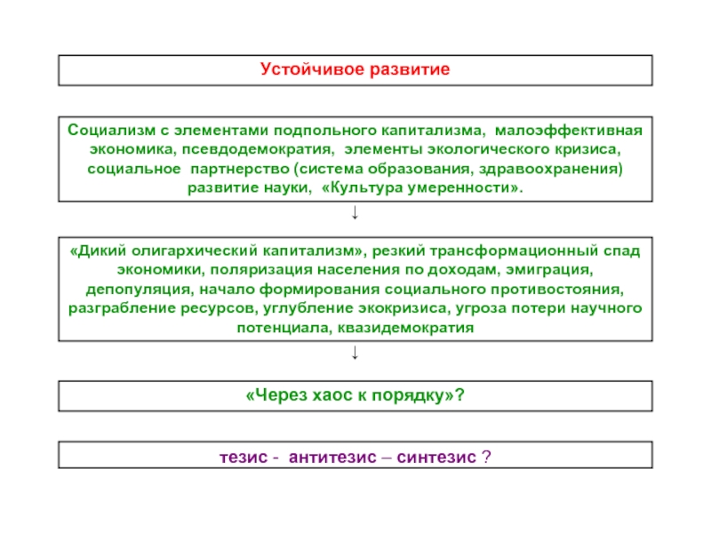 Развитие социализма. Развитой социализм тезисы. Пути развития социализма. Экологический Императив устойчивого развития. Псевдодемократия примеры.