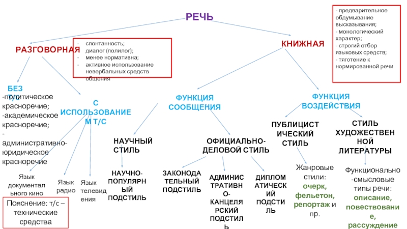 Тип речи разговорного стиля. Отбор языковых средств. Книжная и разговорная речь. Отбор языковых средств в речи. Нормированность разговорной речи.