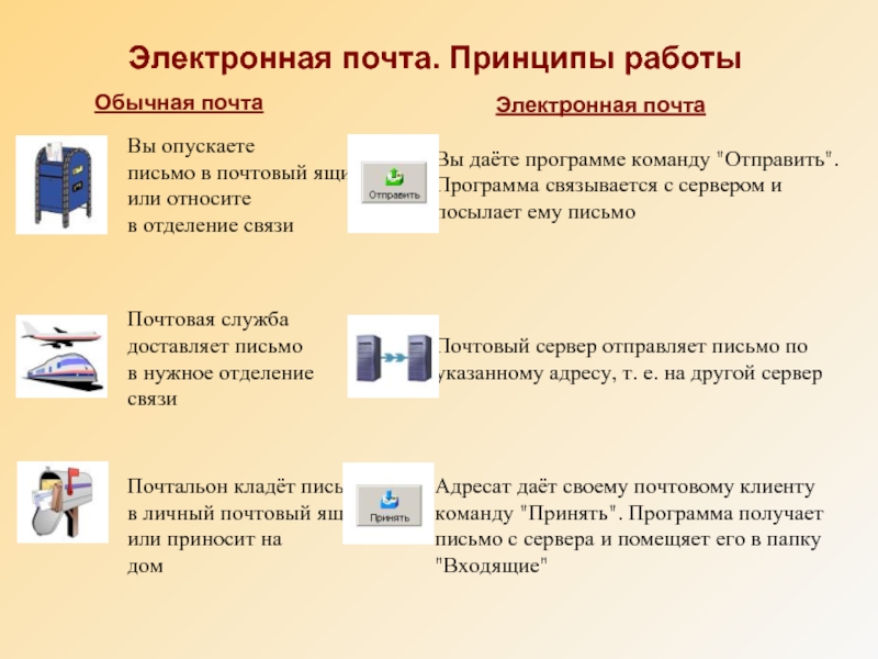 Действия с электронной почтой. Принцип работы электронной почты. Электронная почта принципы функционирования. Почтовые программы. Принципы работы электронной почты.. Принципы организации электронной почты.