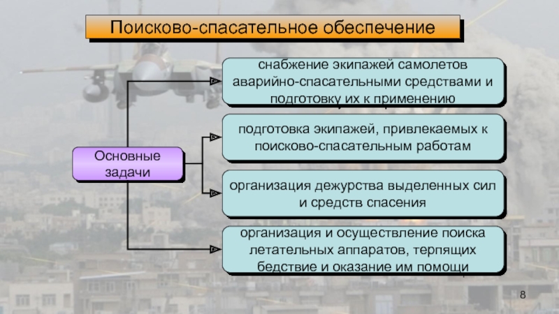 Спасательное обеспечение. Виды обеспечения боевых действий авиации. Подготовка экипажа для осуществления перевозок в военное время». В состав поисково-спасательных сил и средств предприятия входят?.