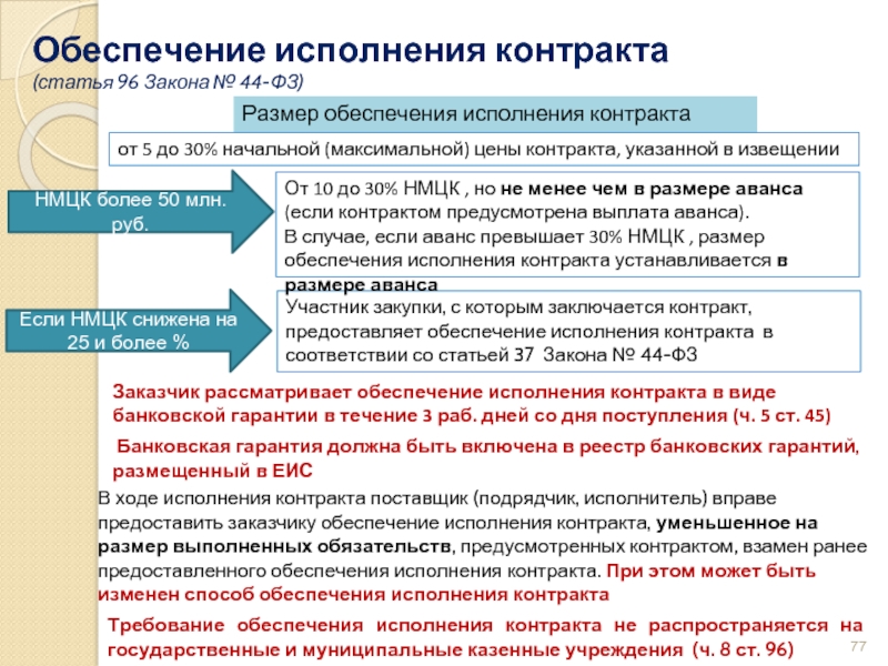 Подписание проекта контракта заказчиком 44 фз