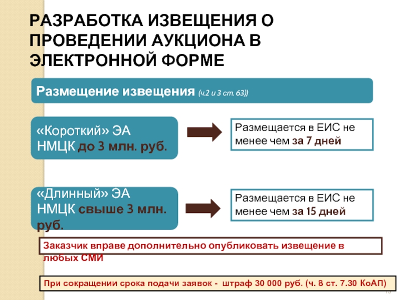 Когда разместить извещение о закупке у едпоставщика до 3 млн руб если изменили план график