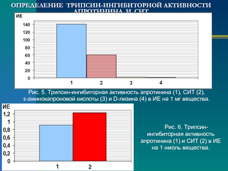 Активность трипсина