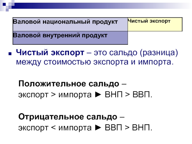 Отрицательное сальдо. Сальдо чистого экспорта. Чистый экспорт. Чистый экспорт сальдо внешней торговли это. ВНП ВВП чистый экспорт.