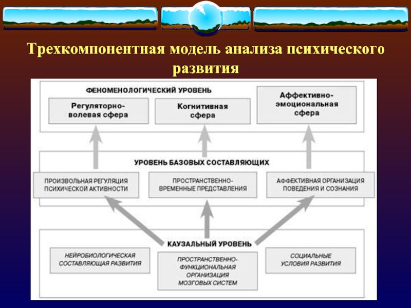 Модель анализа. Модели психологического развития. Модели психического развития. Базовые составляющие психического развития. Трехчастная модель Семаго.