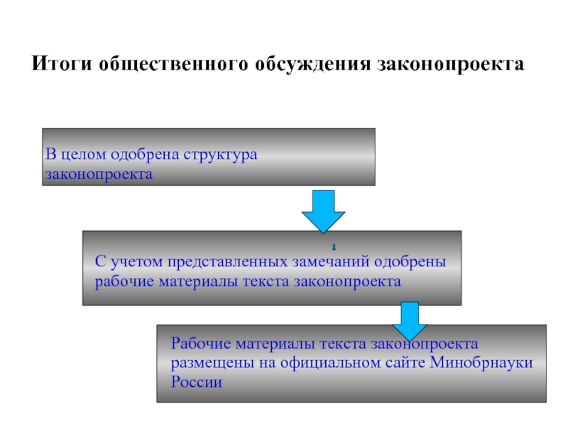 По результатам общественного обсуждения заказчик. Структура законопроекта. Результаты общественного обсуждения. Текст законопроекта.