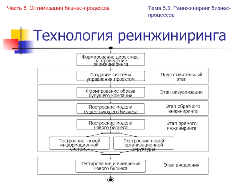 Эффективность реинжиниринга бизнес процессов. Технология реинжиниринга бизнес-процессов. Формирование предложений по реинжинирингу информационной системы.