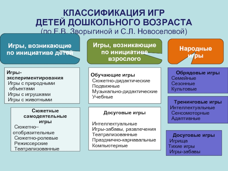 Презентация классификация игр детей дошкольного возраста