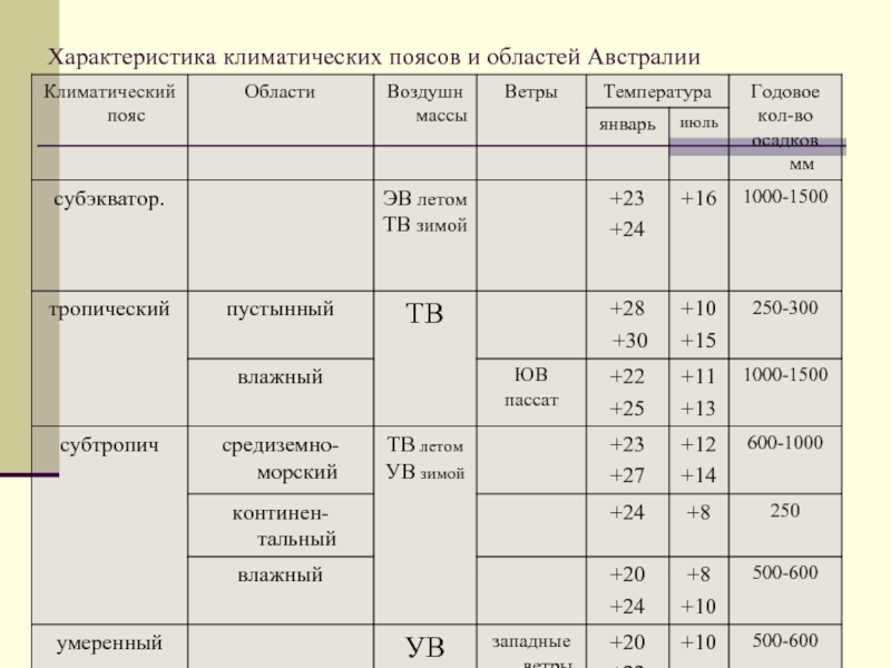 Климатический пояс воздушные массы температура январь июль