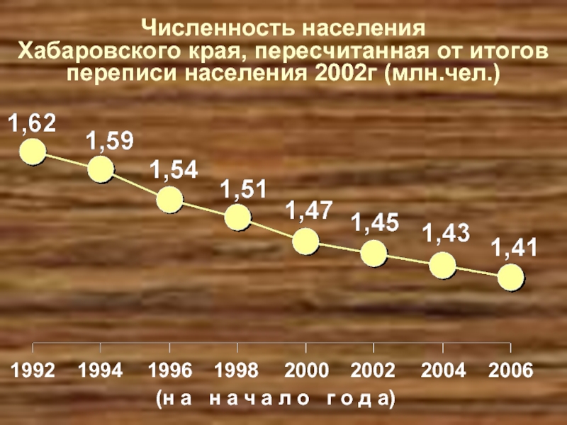 Хабаровск население численность