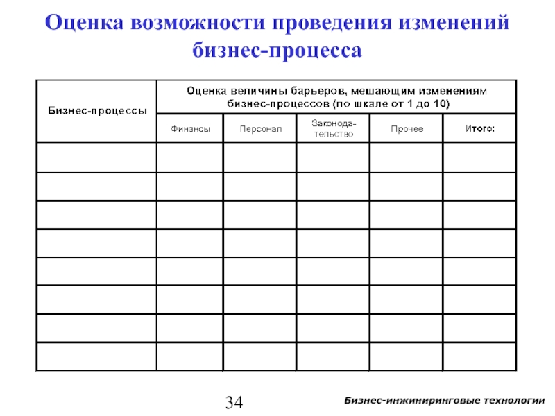 Таблица оценка возможности и стоимости проведения изменений.