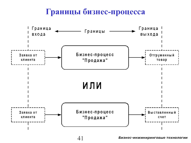 Границами проекта могут быть