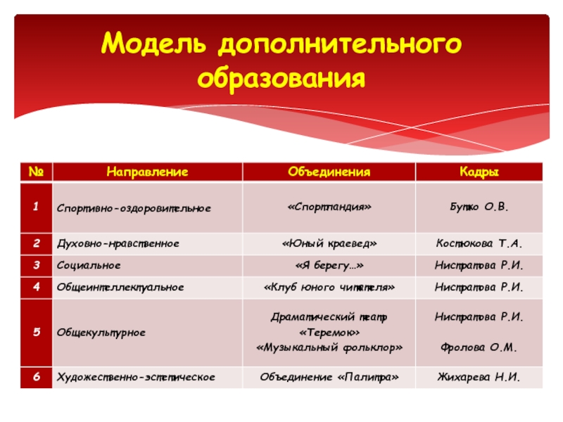 Модель дополнительного образования