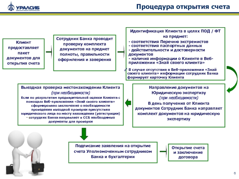 Перечень документов для открытия счета. Порядок идентификации клиента в банке. Банк проводит процедуру идентификации клиента. Полнота и корректность пакета документов.