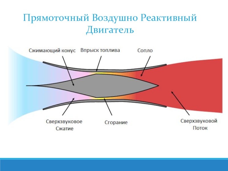 Гиперзвуковой прямоточный воздушно реактивный двигатель схема