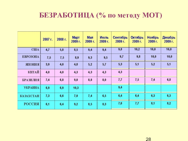 Безработные по мот