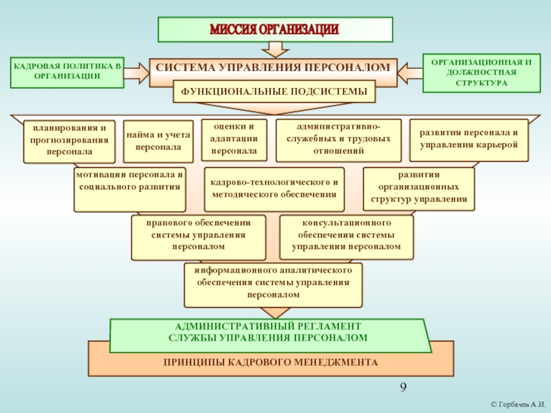 Виды кадрового обеспечение