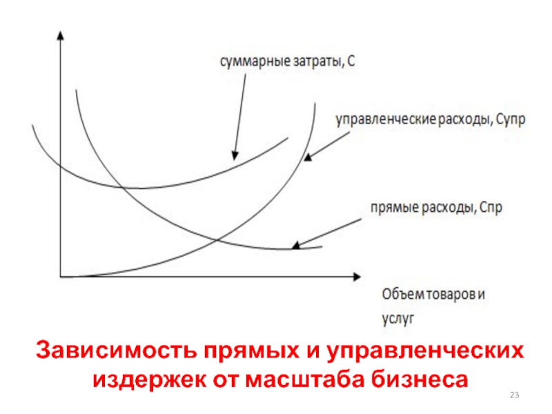 Управленческие издержки это. Прямая зависимость график. Прямая зависимость. График зависимости предложения от издержек.