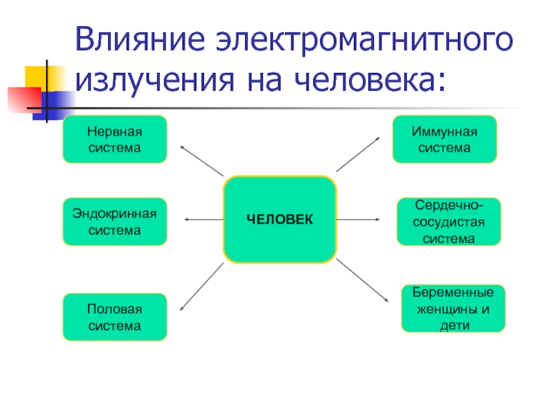 Влияние электромагнитного излучения на организм человека проект