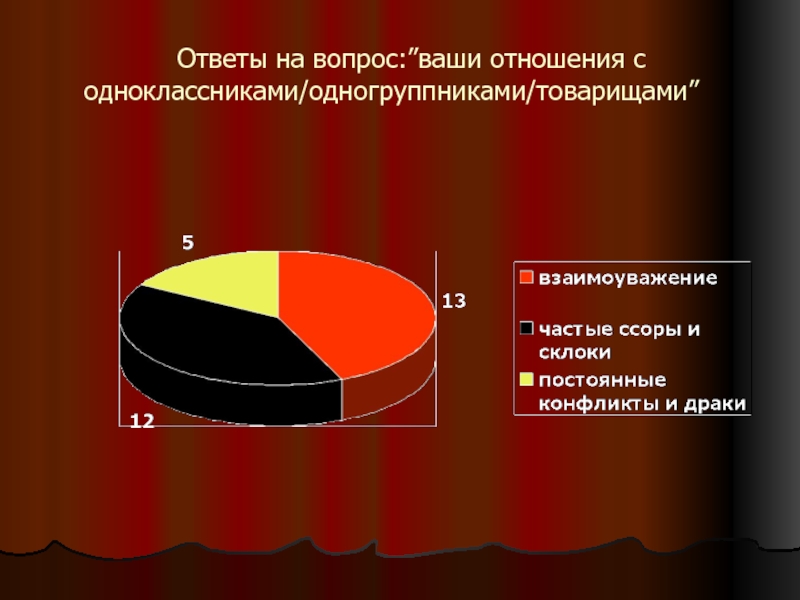 Отношения с одногруппником. Взаимоотношения с однокурсниками. Описание одногруппника. Характеристика на одногруппника. Отношения одногруппников исследования.