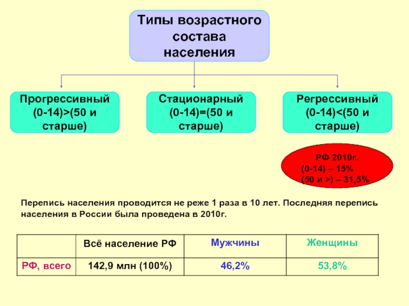 Возрастные типы населения. Возрастной Тип населения. Типы возрастного состава. Типы населения по возрастному составу. Определить возрастной Тип населения.