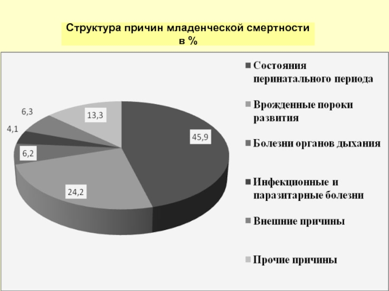 Почему структура. Структура причины смертности детей. Причины младенческой смертности. Структура причин младенческой смертности. Структура младенческой смертности в России.