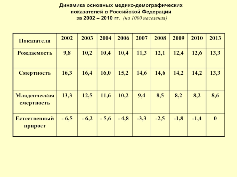 Особенности демографических показателей. Медико-демографические показатели РФ. Динамика основных медико демографических показателей России. Основные демографические показатели РФ. Медико-демографические показатели здоровья населения России.