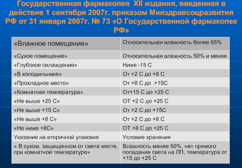 Перечень 14. Государственная фармакопея хранение лекарственных средств. Температурный режим хранения лекарственных препаратов. Действующая фармакопея. Таблица государственной фармакопеи.