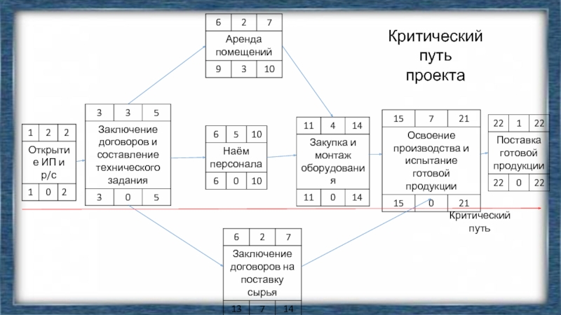 Критический путь проекта составляет