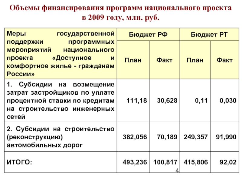 Финансирование национального проекта