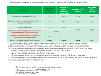 Сравнение прежних, планируемых и фактических затрат на ТО оборудования ДВМ