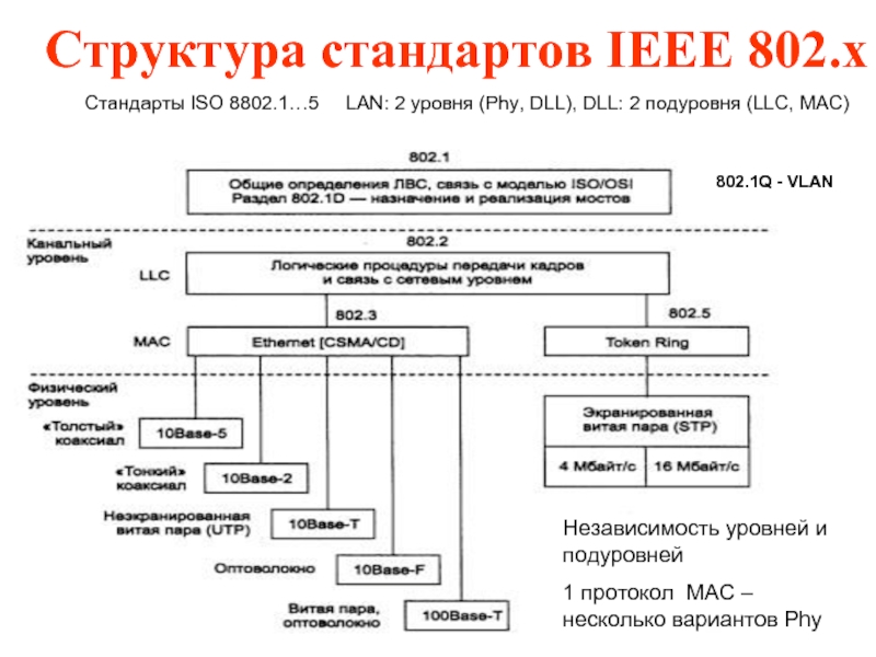 Стандарты ieee. Структура стандартов IEEE 802.1 – 802.5. Структура стандартов IEEE 802.X. Структура стандартов IEEE Project 802. Протоколы стандарта IEEE. 802.Х.