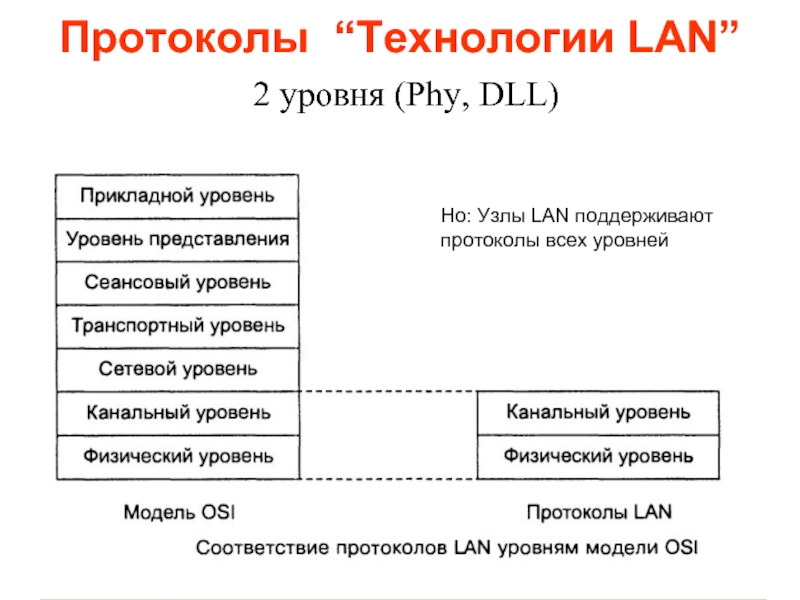 Протоколы технологий. Протоколы канального уровня. Протоколы Нижнего уровня. Протоколы lan. Протоколы нижних уровней сетевого.