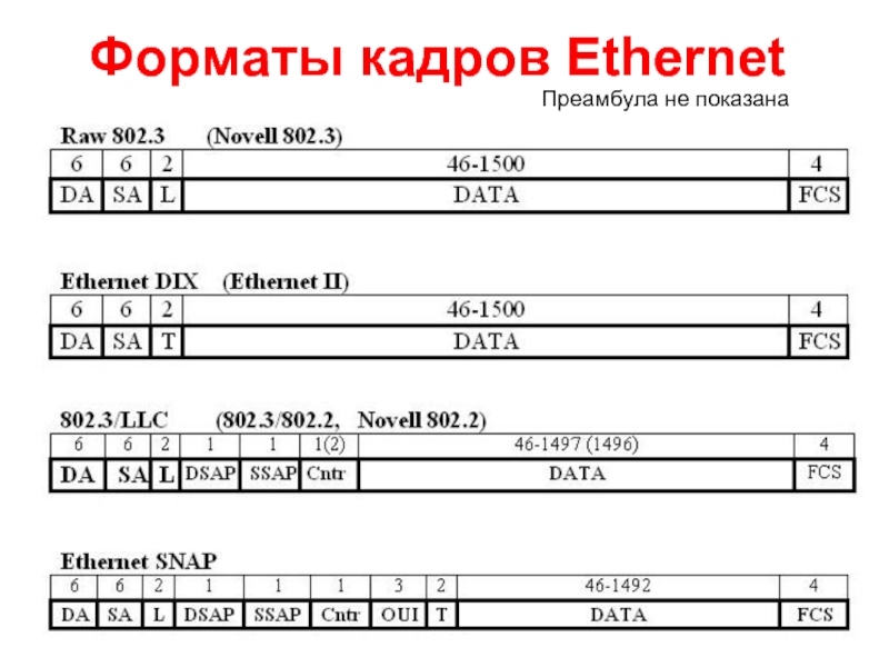 Кадр ethernet. 802.3 Ethernet Кадр структура. Формат кадра Ethernet 802.3. Формат заголовка кадра Ethernet II. Форматы кадров Ethernet.