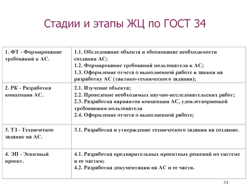 Стадии проекта по гост